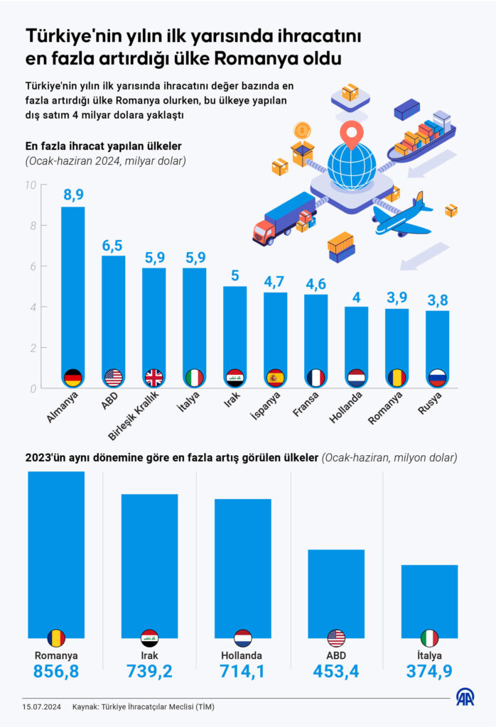 turkiye ihracat romanya yukseliste grafik
