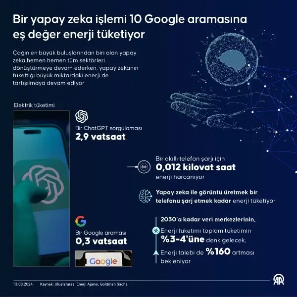Yapay Zeka ve Enerji Tuketimi Dijital Dunyanin Faturasi Agirlasiyor